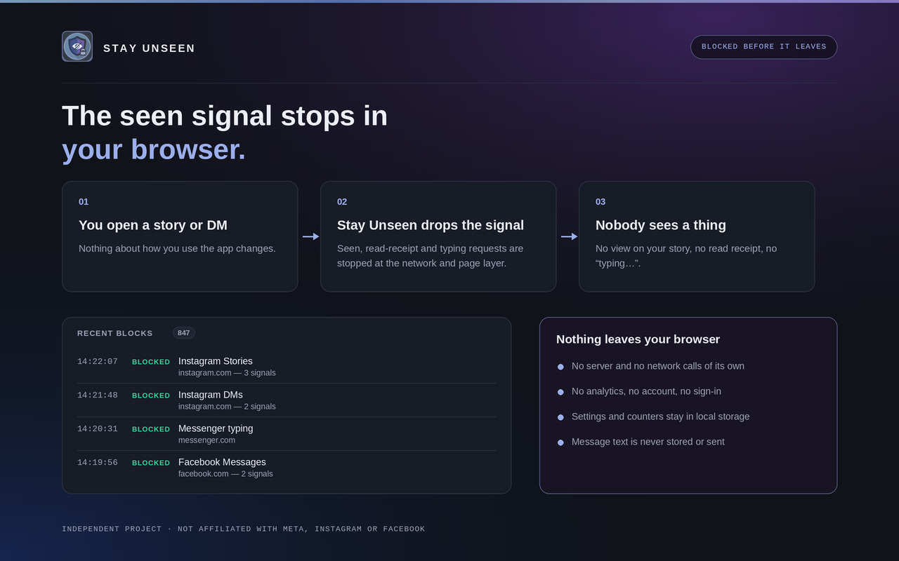 Three numbered steps — you open a story or DM, Stay Unseen drops the signal, nobody sees a thing — above a Recent blocks list with timestamped entries for Instagram Stories, Instagram DMs, Messenger typing and Facebook Messages, and a panel listing that nothing leaves your browser.